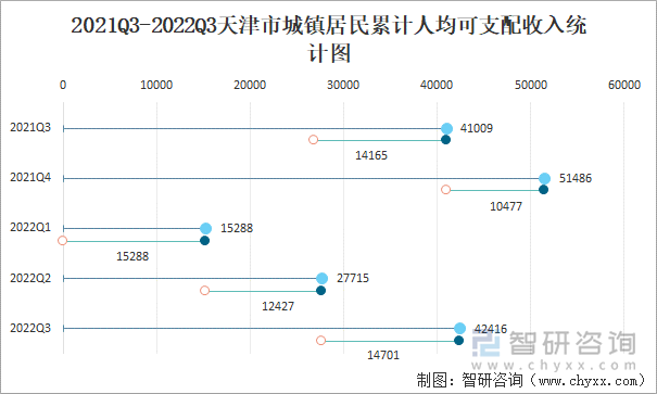 2021Q3-2022Q3天津市城鎮(zhèn)居民累計人均可支配收入統(tǒng)計圖