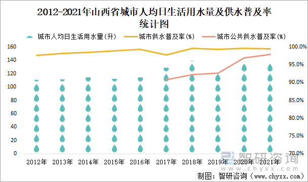 2012-2021年山西省城市人均日生活用水量及供水普及率统计图