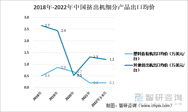 2018年-2022年中国挤出机细分产品出口均价