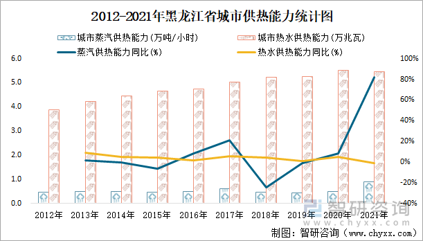 2012-2021年黑龙江省城市供热能力统计图