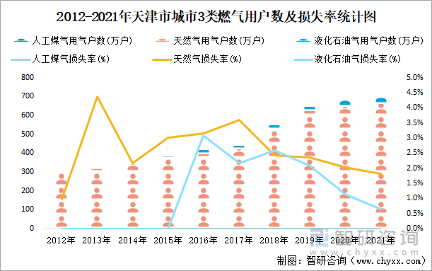 2012-2021年天津市城市3类燃气用户数及损失率统计图