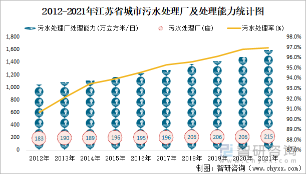 2012-2021年江蘇省城市污水處理廠及處理能力統(tǒng)計(jì)圖