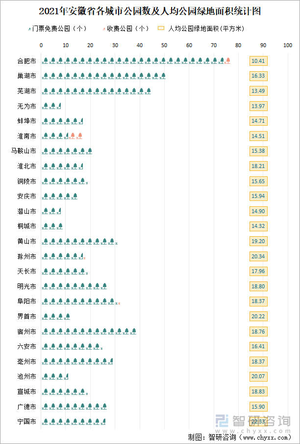 2021年安徽省各城市公园数及人均公园绿地面积统计图