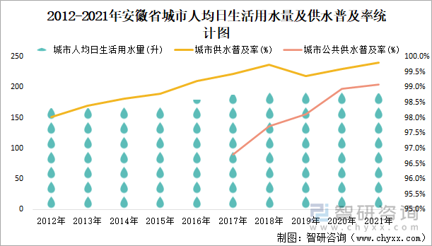 2012-2021年安徽省城市人均日生活用水量及供水普及率统计图