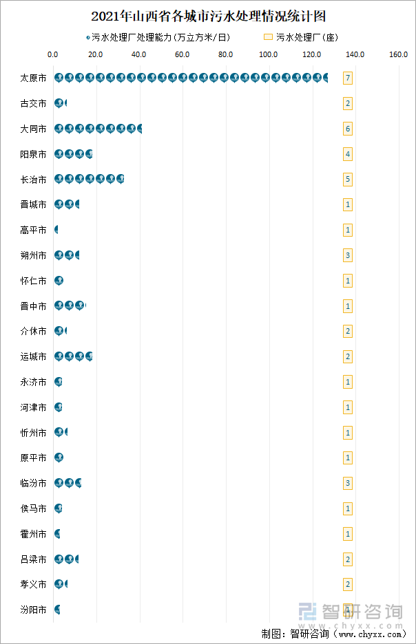 2021年山西省各城市污水处理情况统计图