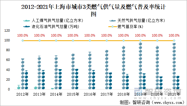 2012-2021年上海市城市3类燃气供气量及燃气普及率统计图