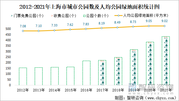  2012-2021年上海市城市公园数及人均公园绿地面积统计图