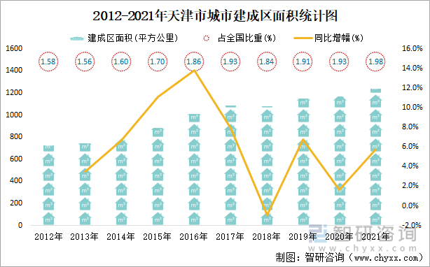 2012-2021年天津市城市建成区面积统计图