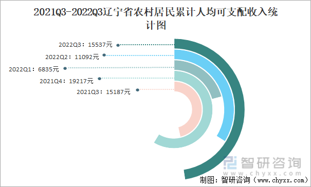 2021Q3-2022Q3辽宁省农村居民累计人均可支配收入统计图