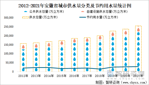 2012-2021年安徽省城市供水量分类及节约用水量统计图