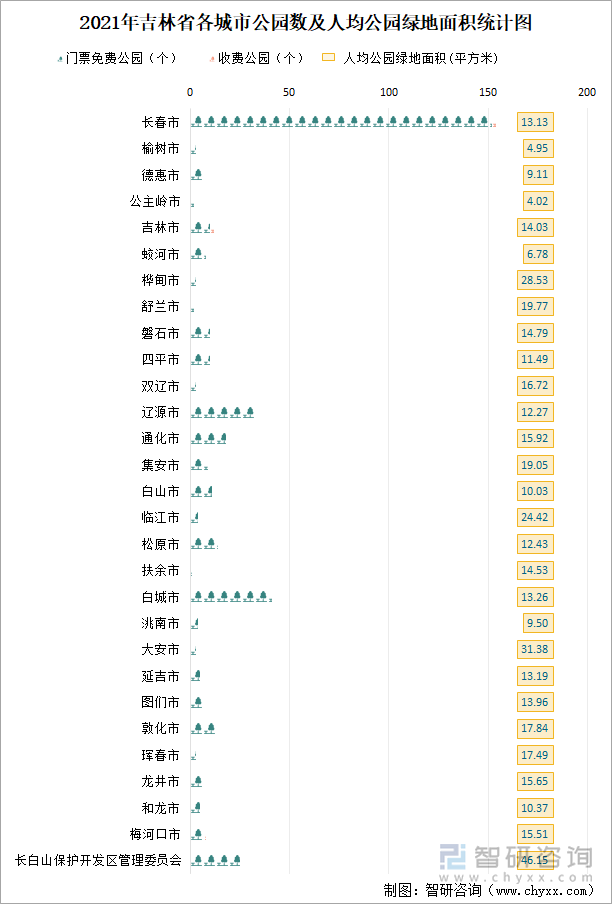 2021年吉林省各城市公园数及人均公园绿地面积统计图