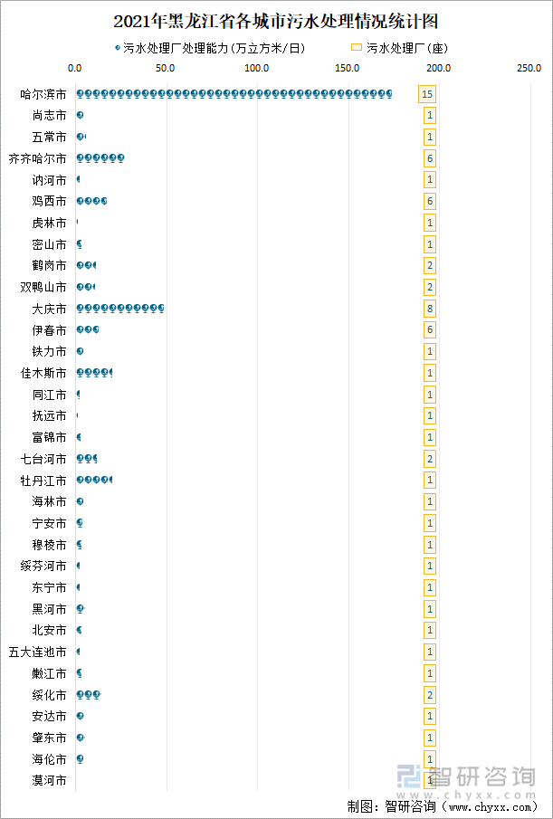 2021年黑龙江省各城市污水处理情况统计图