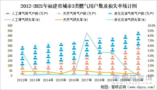 2012-2021年福建省城市3类燃气用户数及损失率统计图