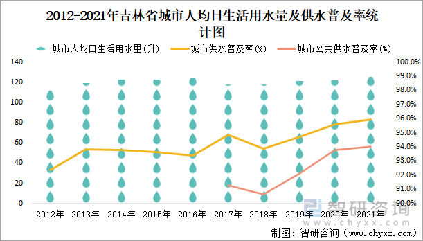 2012-2021年吉林省城市人均日生活用水量及供水普及率统计图