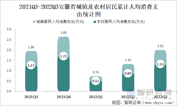 2021Q3-2022Q3安徽省城镇及农村居民累计人均消费支出统计图