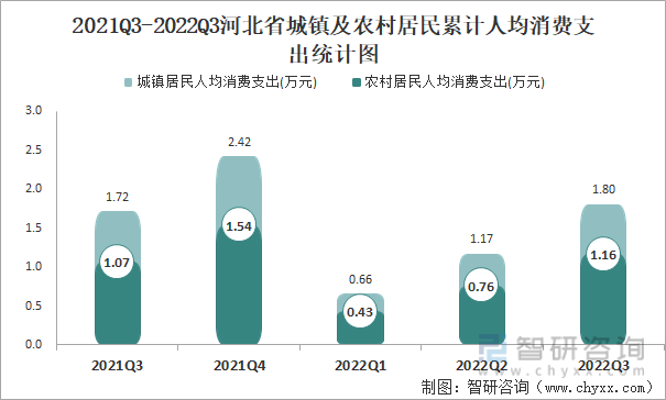2021Q3-2022Q3河北省城镇及农村居民累计人均消费支出统计图