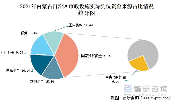 2021年内蒙古自治区市政设施实际到位资金来源占比情况统计图