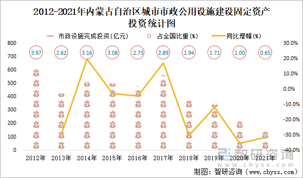 2012-2021年内蒙古自治区城市市政公用设施建设固定资产投资统计图