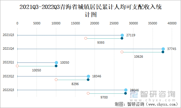 2021Q3-2022Q3青海省城镇居民累计人均可支配收入统计图