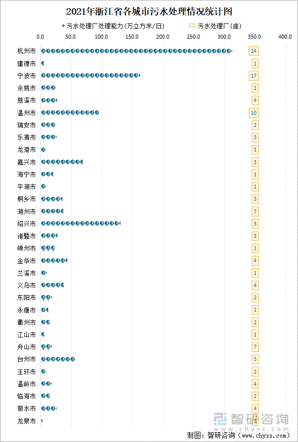 2021年浙江省各城市污水处理情况统计图