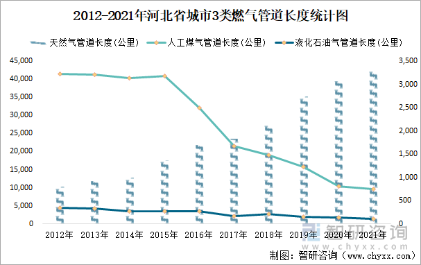 2012-2021年河北省城市3类燃气管道长度统计图