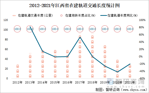 2012-2021年江西省在建軌道交通長(zhǎng)度統(tǒng)計(jì)圖