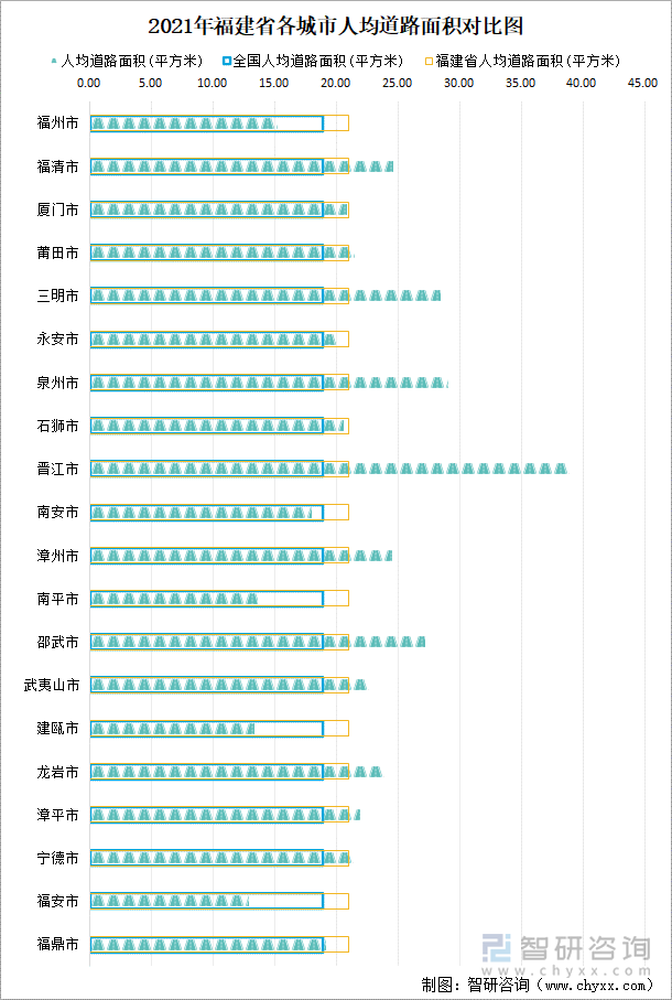 2021年福建省各城市人均道路面积对比图