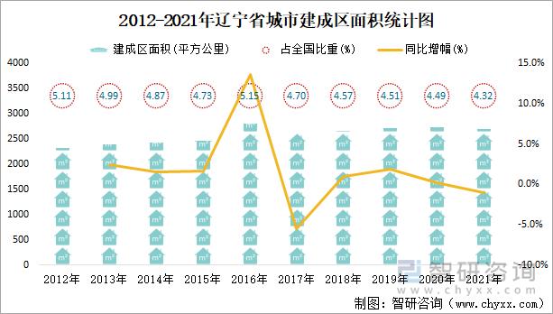 2012-2021年辽宁省城市建成区面积统计图