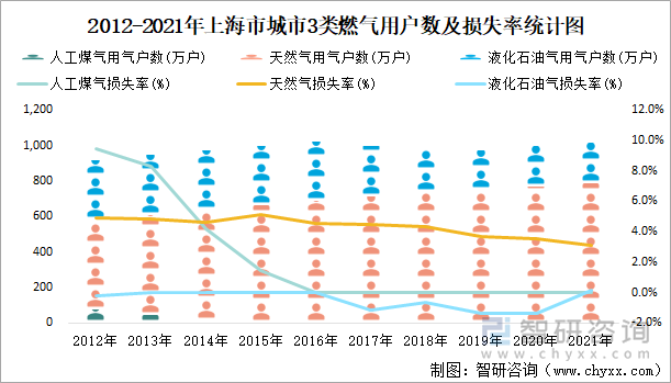 2012-2021年上海市城市3类燃气用户数及损失率统计图