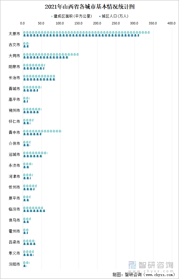 2021年山西省各城市基本情况统计图