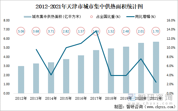 2012-2021年天津市城市集中供热面积统计图