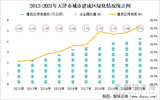 2012-2021年天津市城市建成区绿化情况统计图