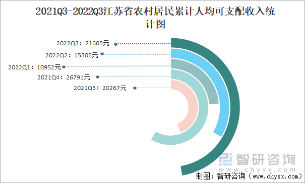 2021Q3-2022Q3江苏省农村居民累计人均可支配收入统计图