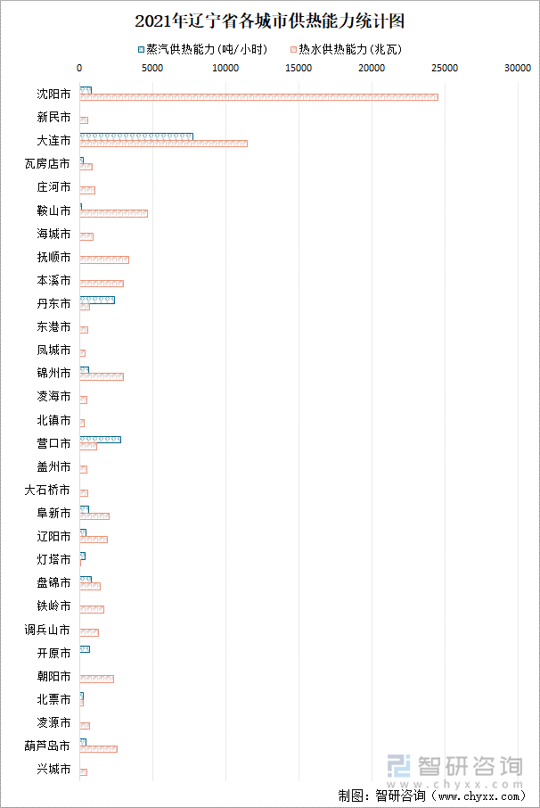 2021年辽宁省各城市供热能力统计图