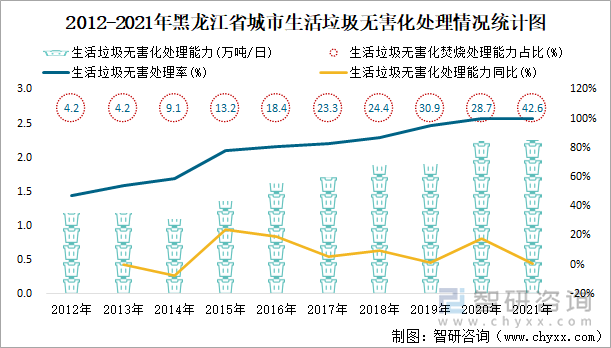 2012-2021年黑龙江省城市生活垃圾无害化处理情况统计图