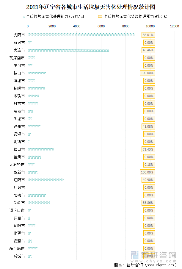 2021年辽宁省各城市生活垃圾无害化处理情况统计图