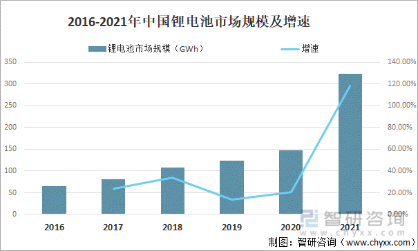 2016-2021年中国锂电池市场规模及增速