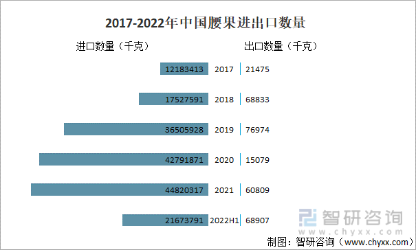 2017-2022年中国腰果进出口数量