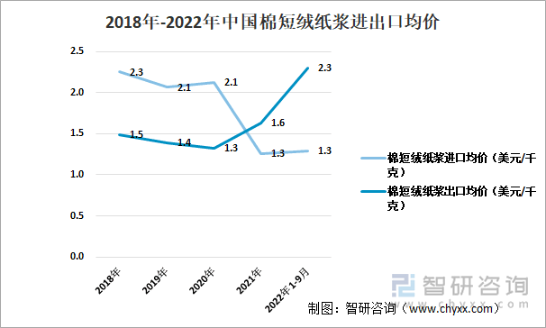 2018年-2022年中国棉短绒纸浆进出口均价