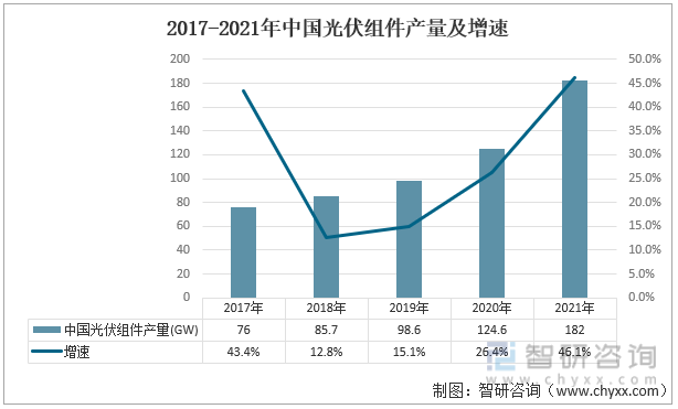 2017-2021年中国光伏组件产量及增速