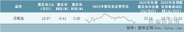 2022年第47周全国活鲫鱼平均批发价统计表