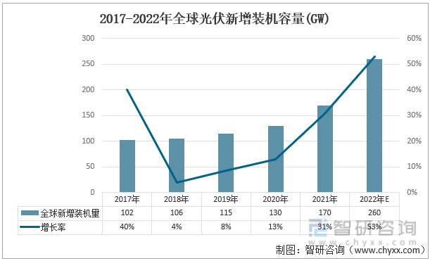 2017-2022年全球光伏新增装机容量(GW)