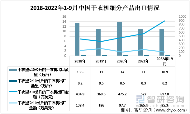 2018-2022年1-9月中国干衣机细分出口情况