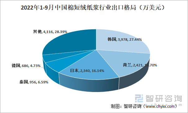 2022年1-9月中国棉短绒纸浆行业出口格局（万美元）