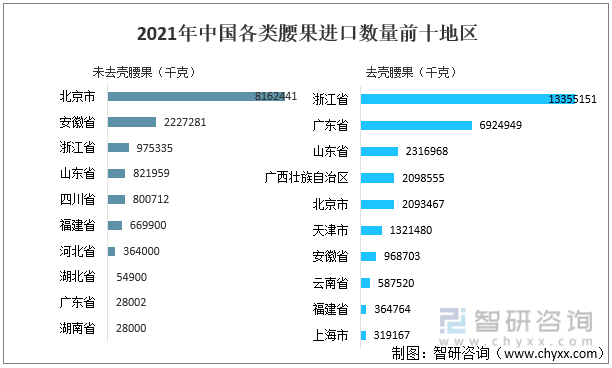 2021年中国各类腰果进口数量前十地区