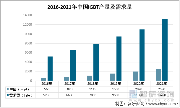 2016-2021年中国IGBT产量及需求量