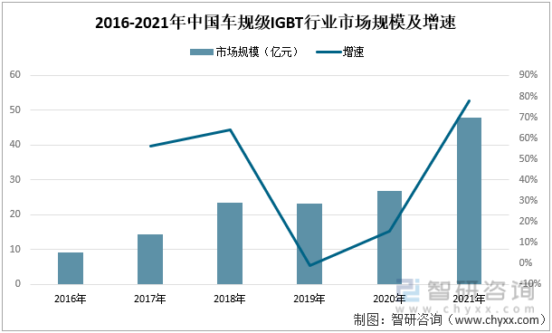 2016-2021年中国车规级IGBT行业市场规模及增速