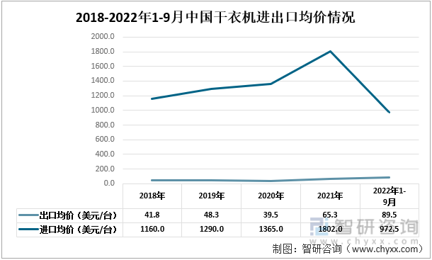 2018-2022年1-9月中国干衣机进出口均价情况