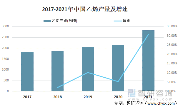 2017-2021年中国乙烯产量及增速