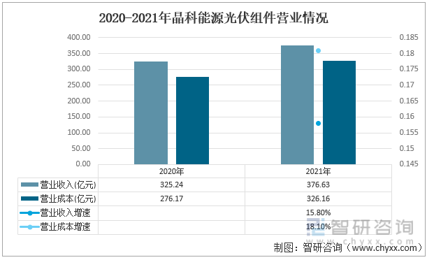 2020-2021年晶科能源光伏组件营业情况